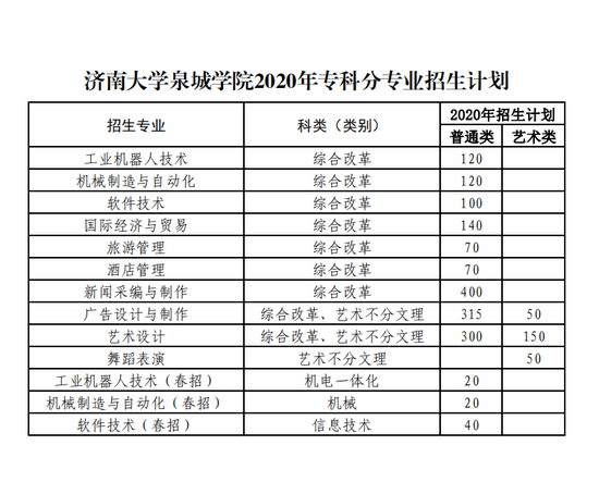 权威发布丨济南大学泉城学院2020年招生计划