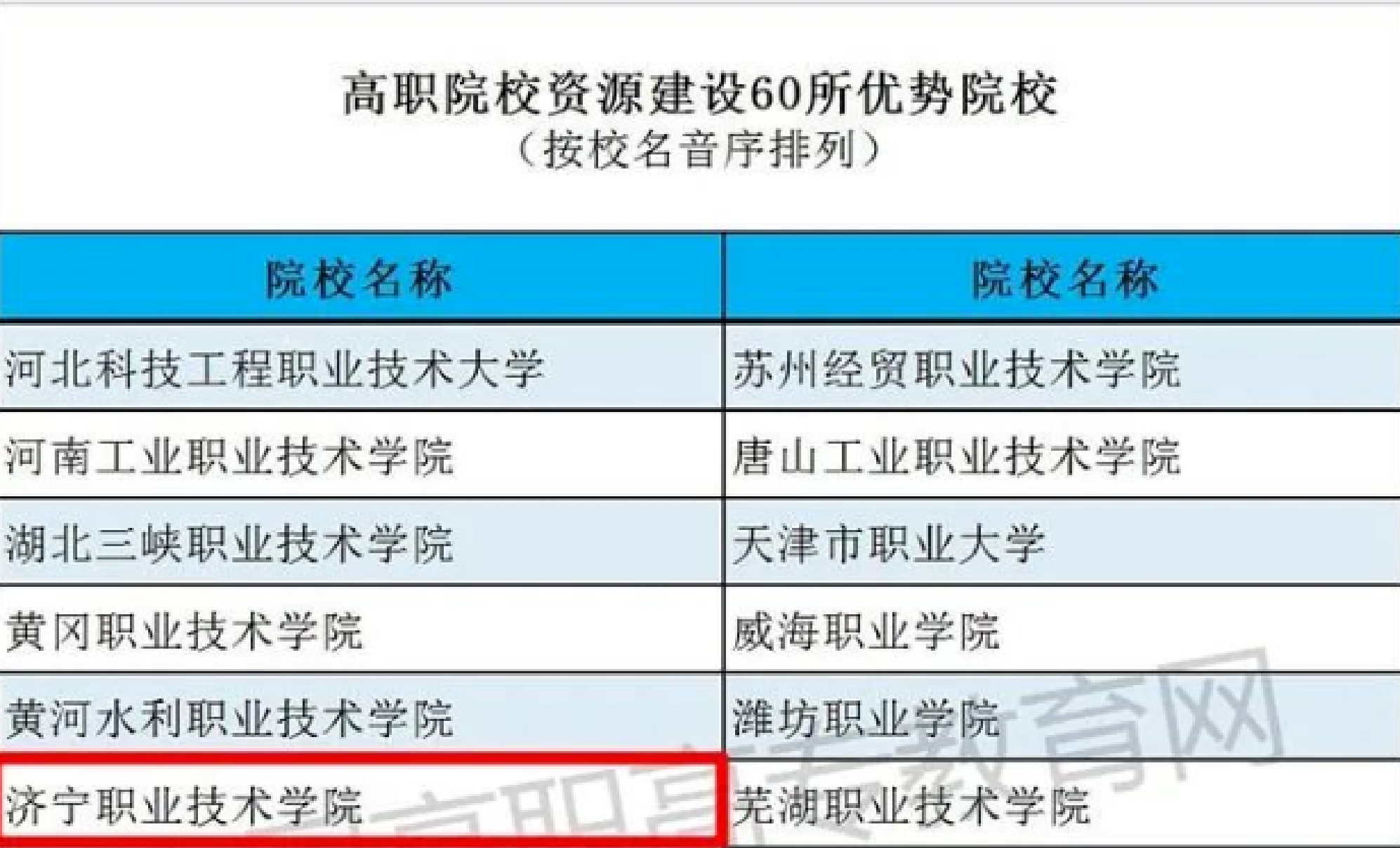 济宁职业技术学院荣登“高职院校资源建设60所优势院校”榜单