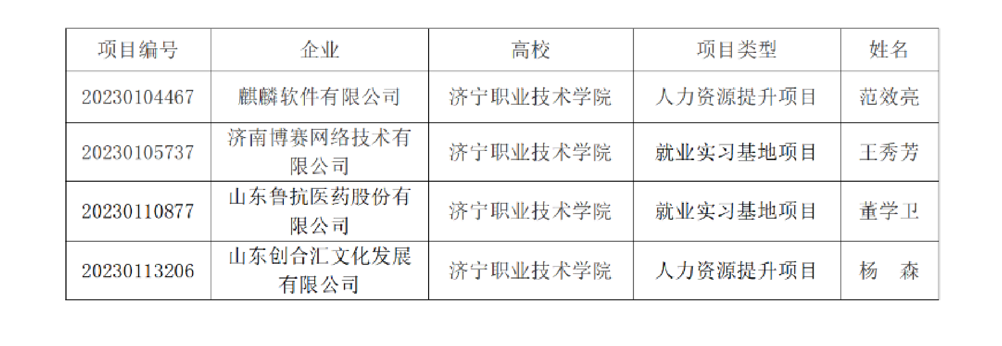 济宁职业技术学院成功获批教育部第二期供需对接就业育人项目4项
