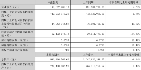△深思电子2022年上半年主要财务指标(来源:企业半年报)