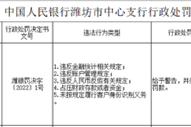 山东临朐农商银行被罚94.5万：因违反账户管理规定等