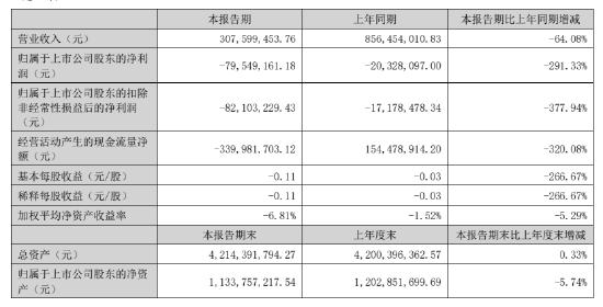 △青岛中程2022年上半年基本财务状况