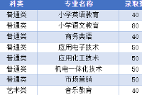 重要参考：枣庄学院2022年专科录取分数公示