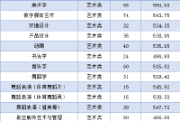 重要参考：枣庄学院2022年本科录取分数公示