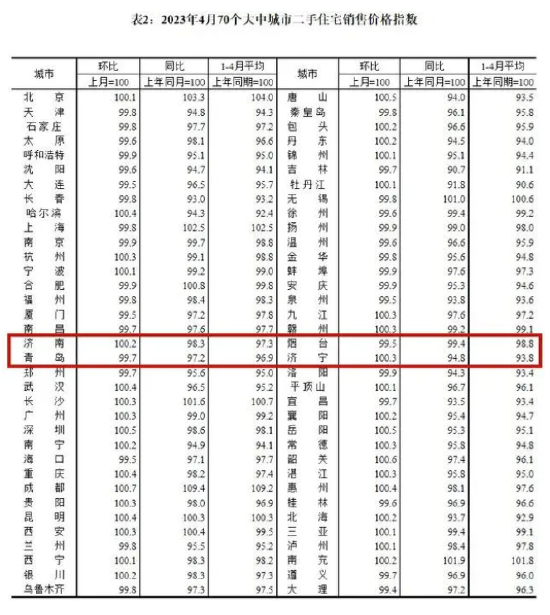 全国70城4月房价出炉！济青新房上涨，青烟二手房下降