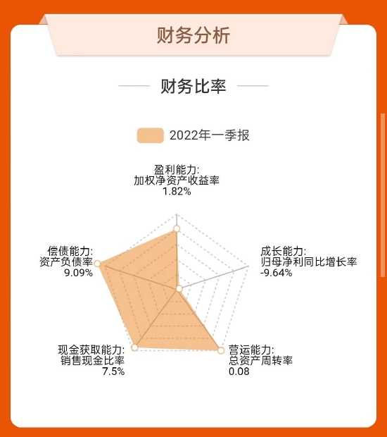 △三元生物2022第一季度财务比率(资料来源:东方财富网)