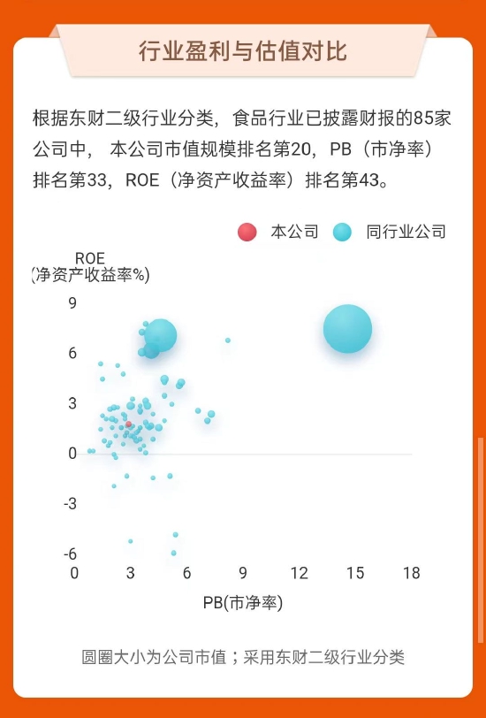 △食品行业盈利与估值对比