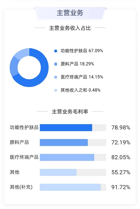▴华熙生物主营业务(数据来源:鹰眼系统)