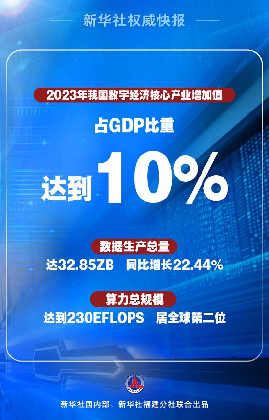 新華社權威快報｜2023年我國數字經濟核心產業增加值占GDP比重
