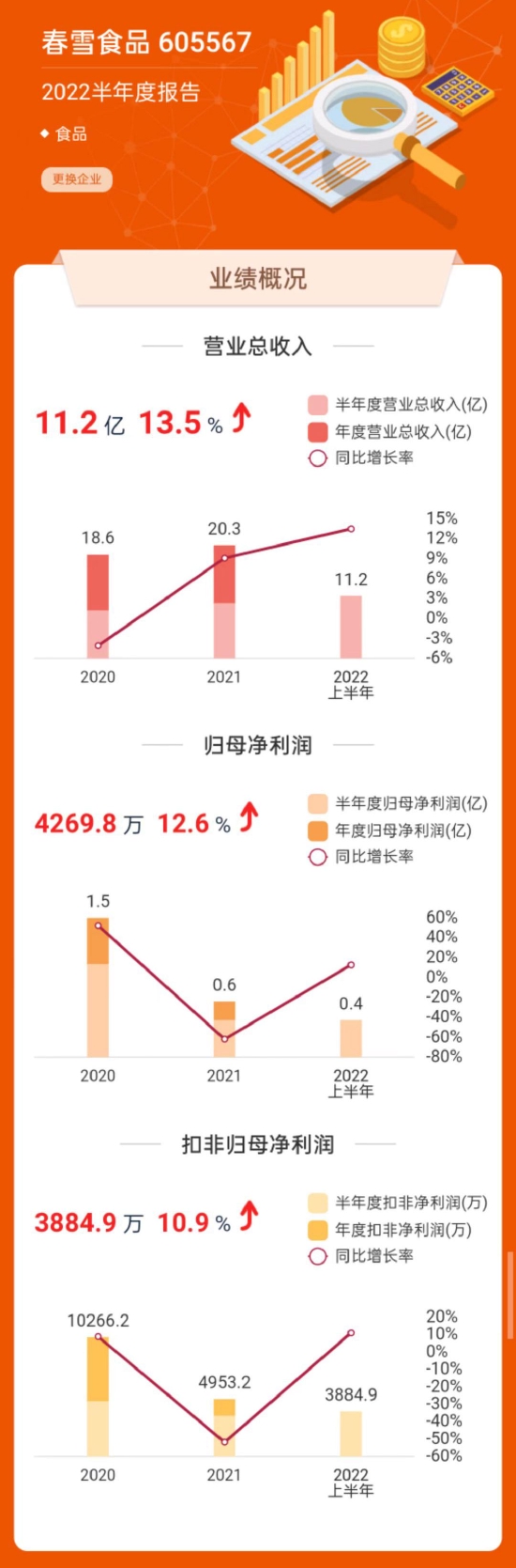 △春雪食品单季度净利润(数据来源:东方财富网)