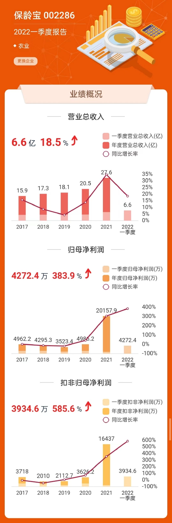 ▴保龄宝业绩概况(来源:东方财富网)