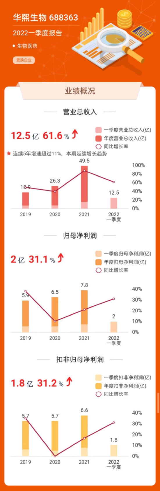 ▴华熙生物业绩概况(数据来源:东方财富网)