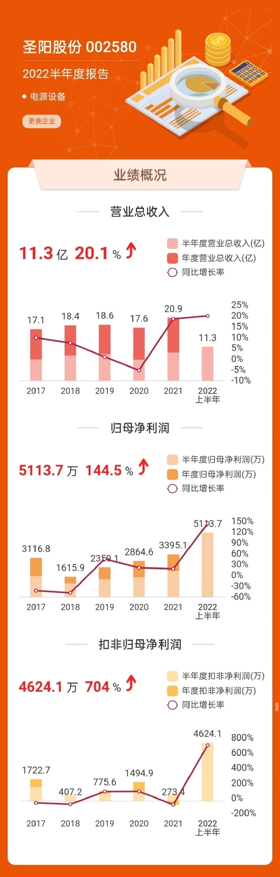 ▲2022年半年报业绩概况(来源:东方财富网)