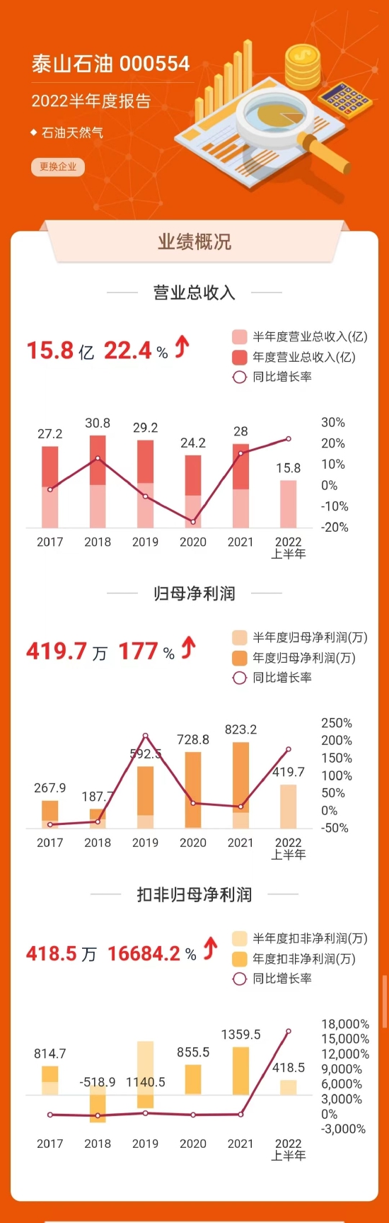 ▲泰山石油2022半年报业绩概况(数据来源:东方财富网)