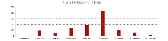 联创股份净利润环比增长情况(来源:东方财富网)