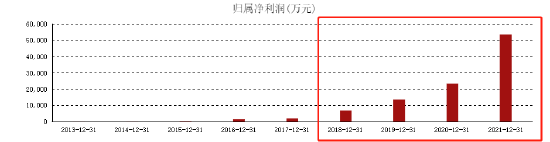 △2018年开始,三元生物净利润“忽如一夜春风来”(资料来源:东方财富网)