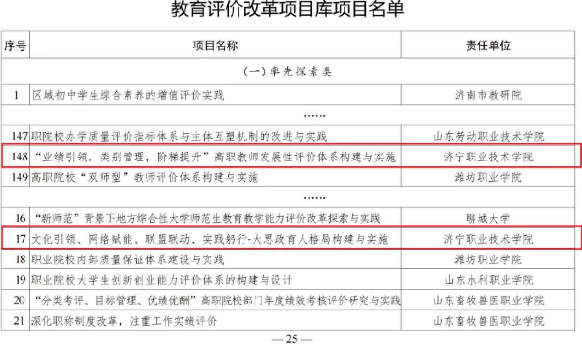 济宁职业技术学院两项目入选山东省教育厅教育评价改革项目库