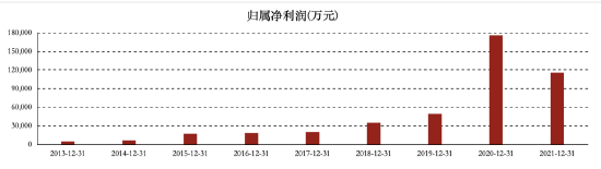 (图/蓝帆医疗过去八年净利润数据 图片来源:东方财富网)