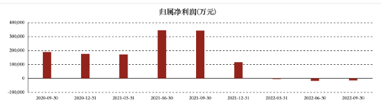 (图/蓝帆医疗疫情三年财报数据 图片来源:东方财富网)
