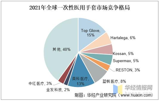 英科医疗在全球市场占有率