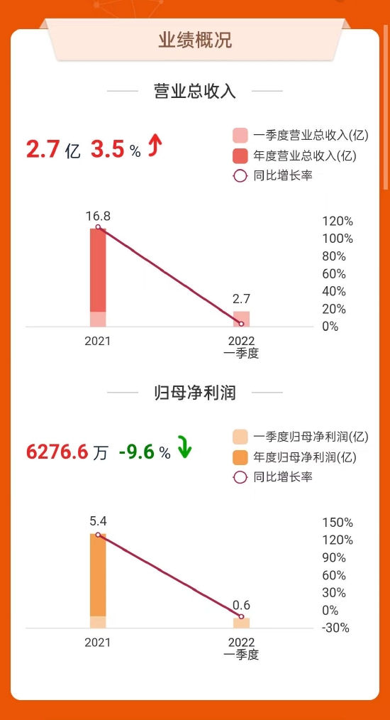 △三元生物2022第一季度业绩状况(资料来源:东方财富网)
