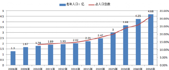 图:中国老龄化趋势