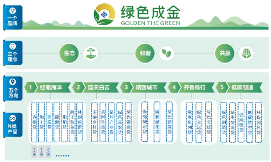 “1+3+5+N”绿色金融产品体系
