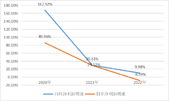 △近三年来,歌尔股份业绩增速明显放缓(数据来源:东方财富网)