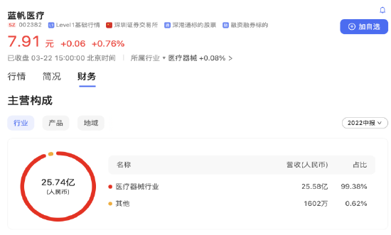 (图/蓝帆医疗疫情三年各类产品营收数据 图片来源:百度股市通)