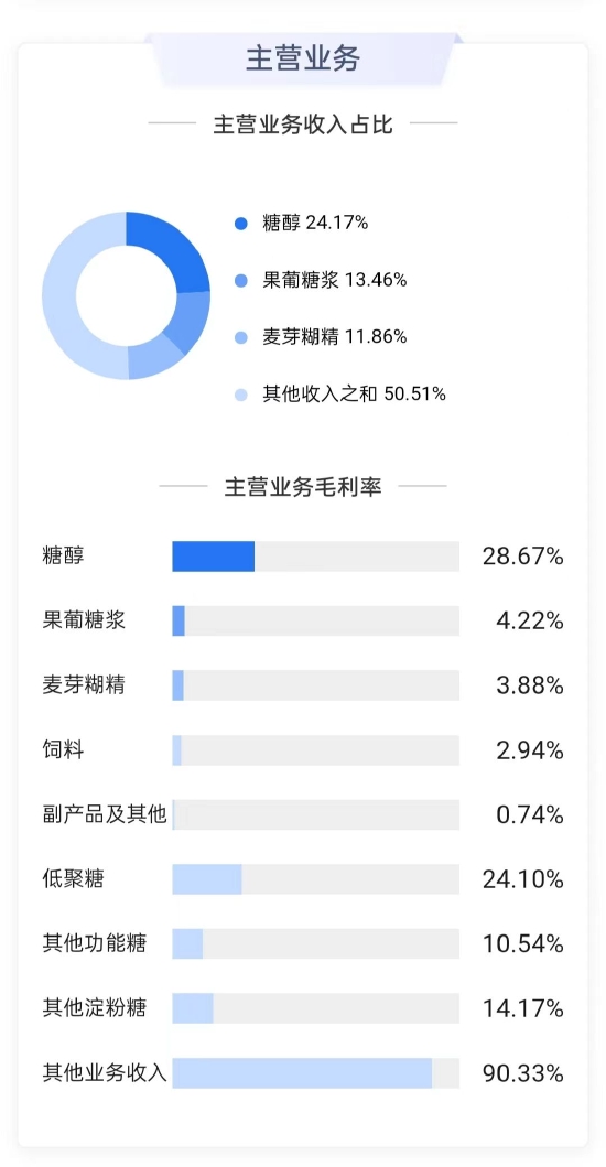 ▴保龄宝主营业务(2021年财报数据 来源:鹰眼系统)
