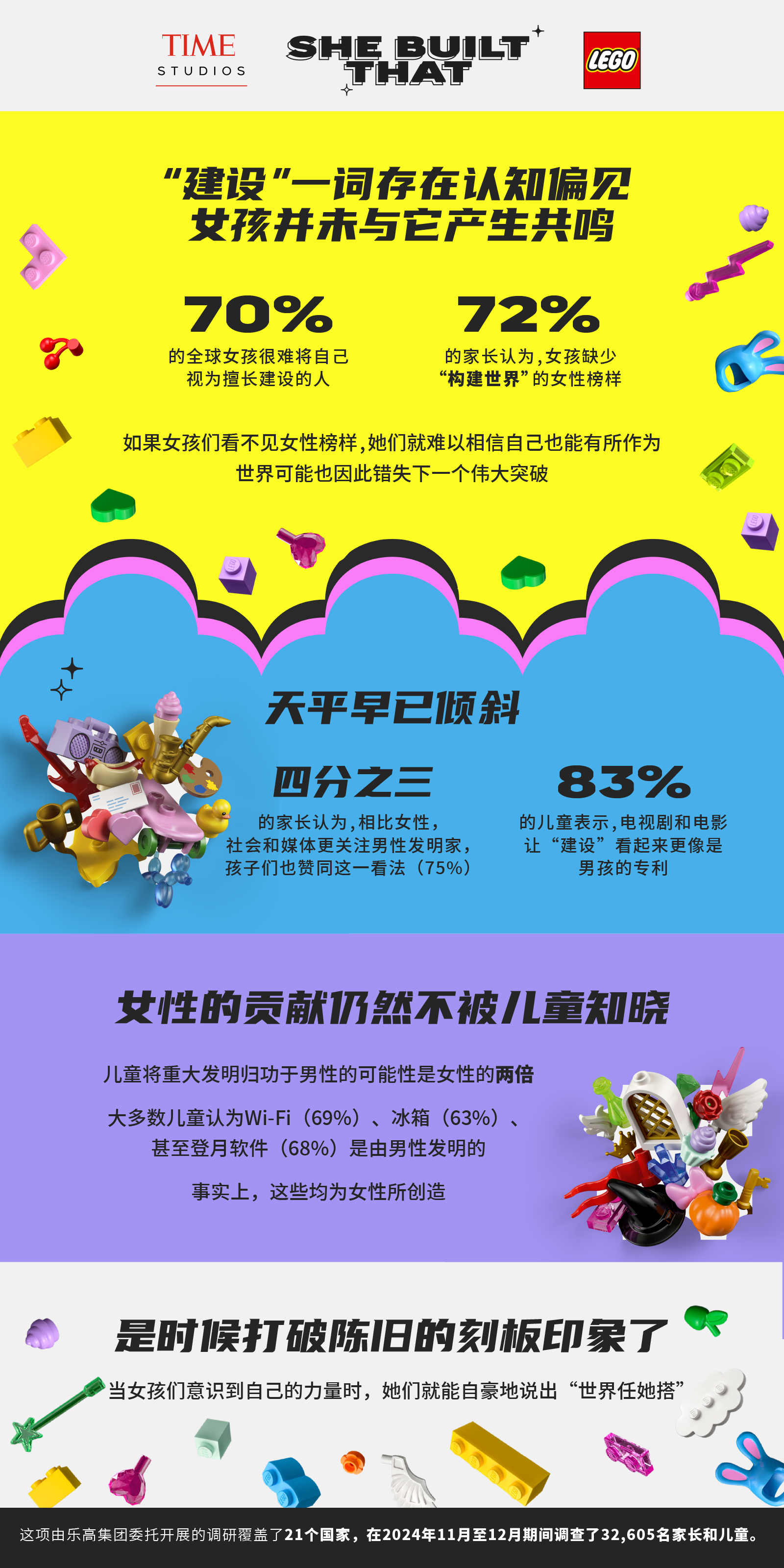 乐高集团最新研究表明女孩们没有和“建设”产生共鸣