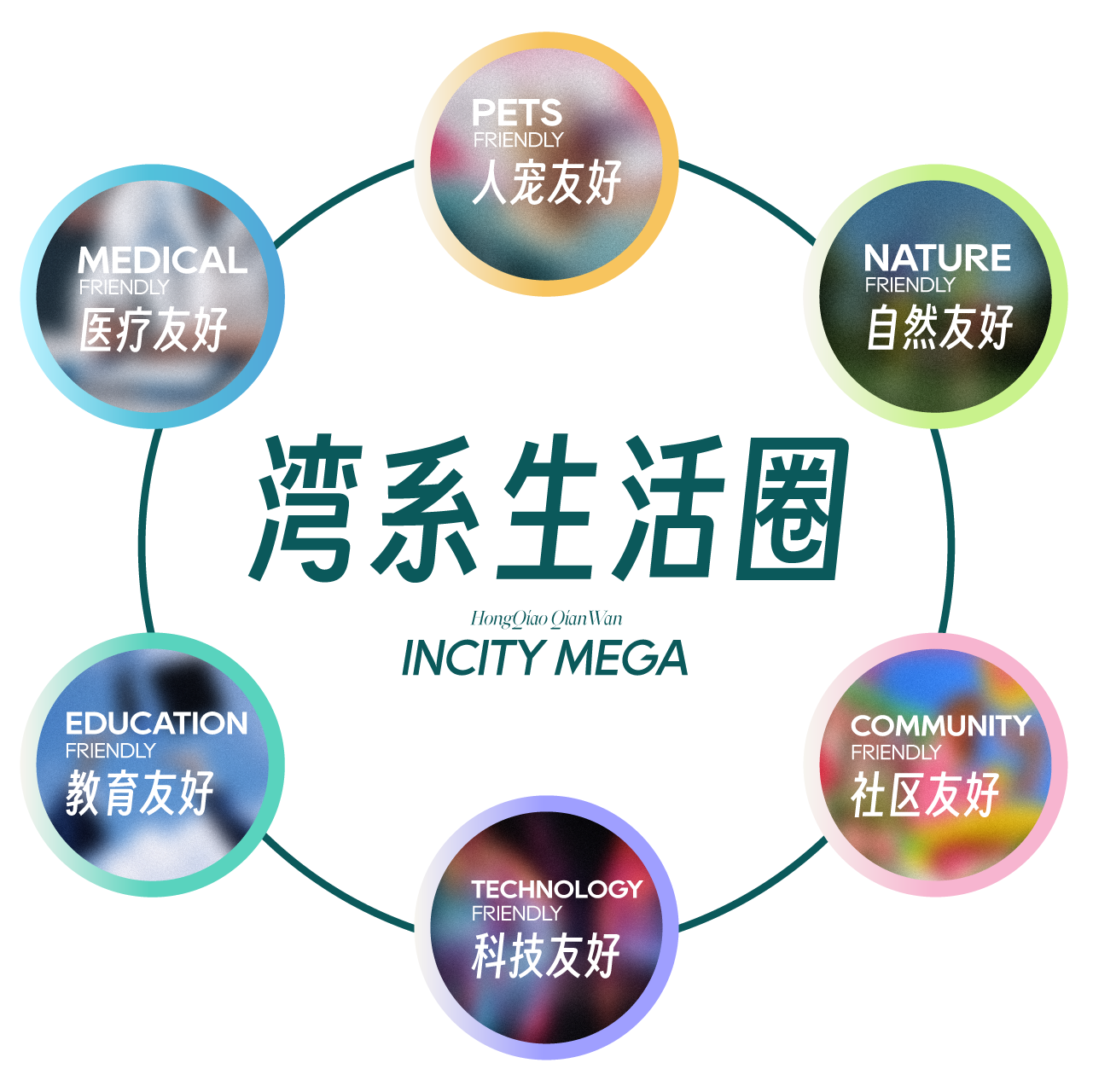 （“湾系生活圈”与“六大友好”）