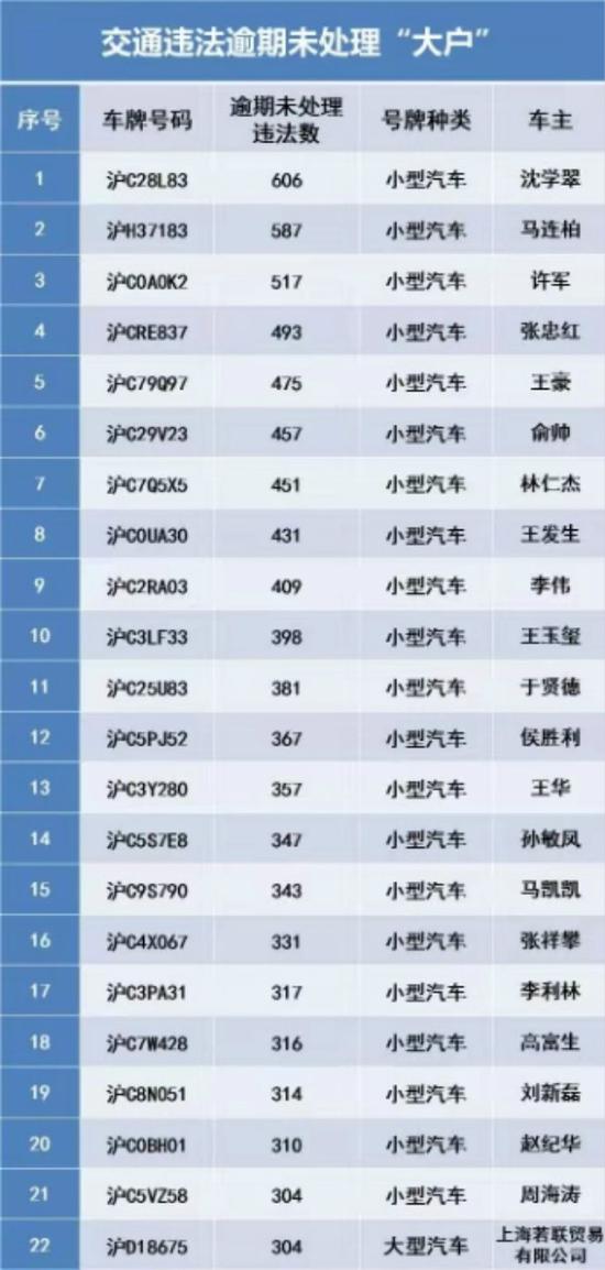 图说:超300起交通违法逾期未处理“大户”名单。 交警供图