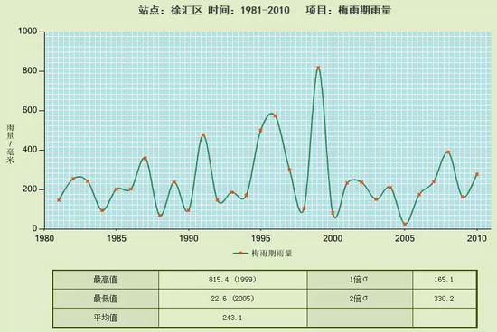 上海明起连续6天下阵雨 入梅一周雨量已超去年梅雨季