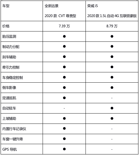 荣威i5和全新远景 选高质低价的它就对了
