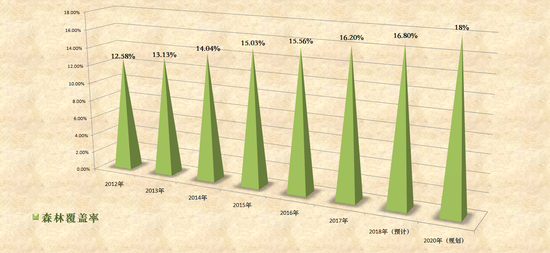 上海2012年至2020年森林覆盖率 制图:陈玺撼