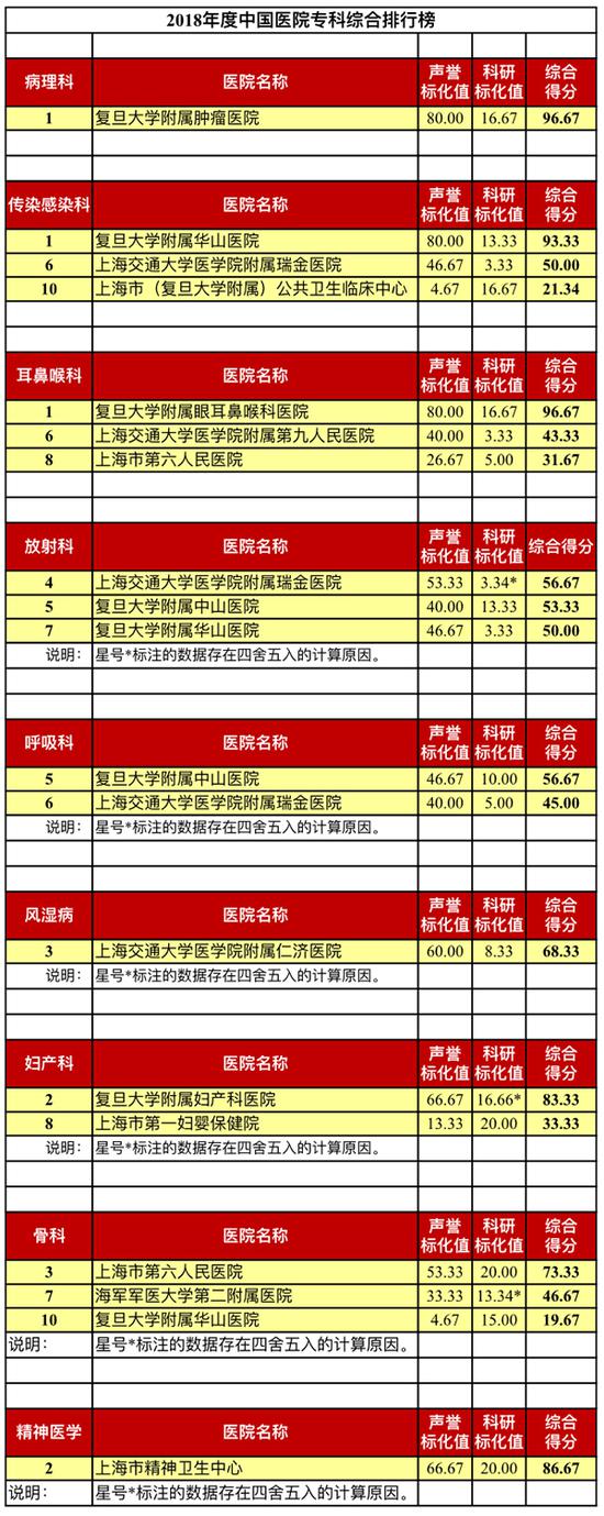 復旦版中國醫院排行榜揭曉上海18家上榜3家入前十