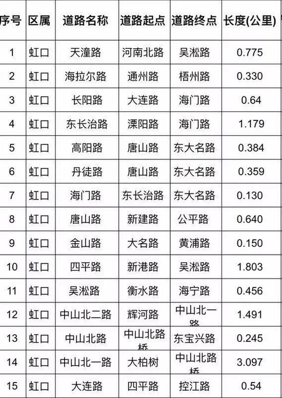 虹口區架空線入地工程全面開工15條道路今年將竣工