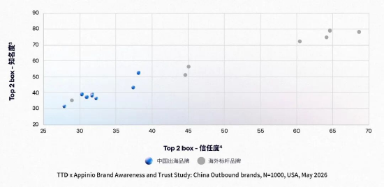图2：TTD联合Appinio针对美国消费电子市场开展的调研显示中国品牌与海外标杆品牌仍有差距