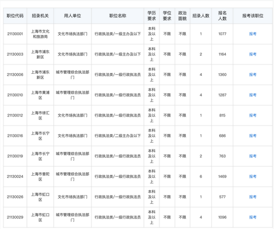 上海市公务员考试报名系统行政执法类公务员报考情况部分截图。来源：上海市公务员局官网