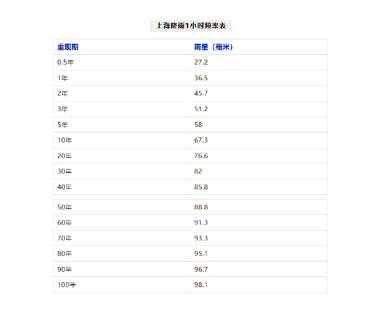 “几年一遇”对应的小时雨强。 来源：上海防汛