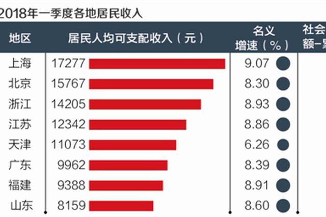 一季度31省市居民收入排行:上海最高 东西部差距明显