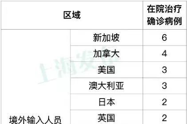 上海新增本土新冠肺炎确诊病例1例 新增本土无症状感染者11例