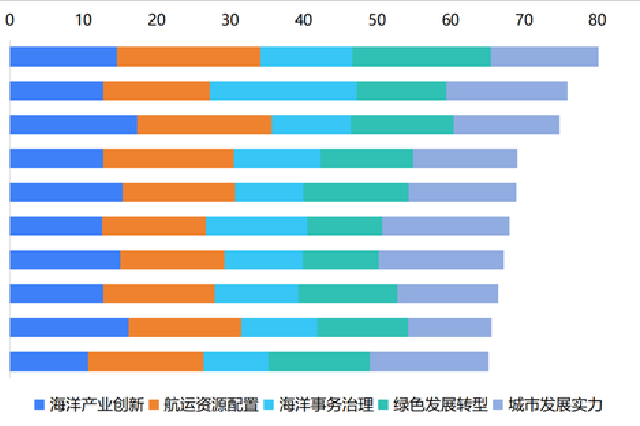 现代海洋城市发展综合评价排名前十的城市。 来源：《上海现代海洋城市发展蓝皮书》