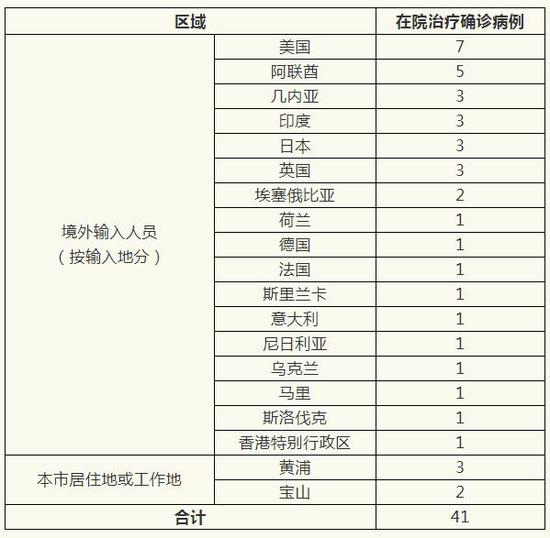 上海3月1日无新增本地确诊病例新增1例境外输入病例