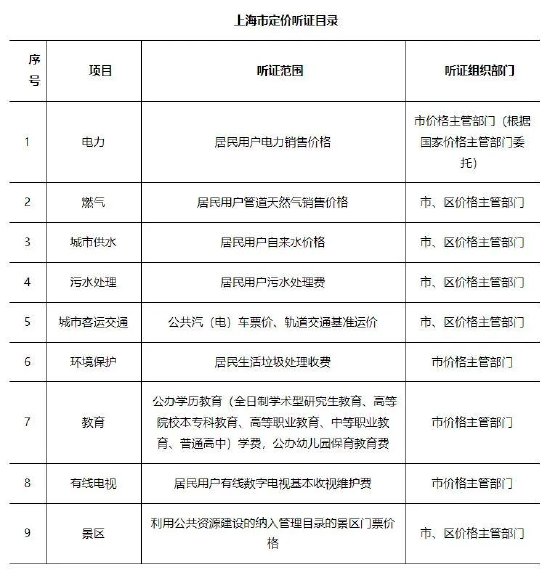 修订后的《上海市定价听证目录》周四起施行