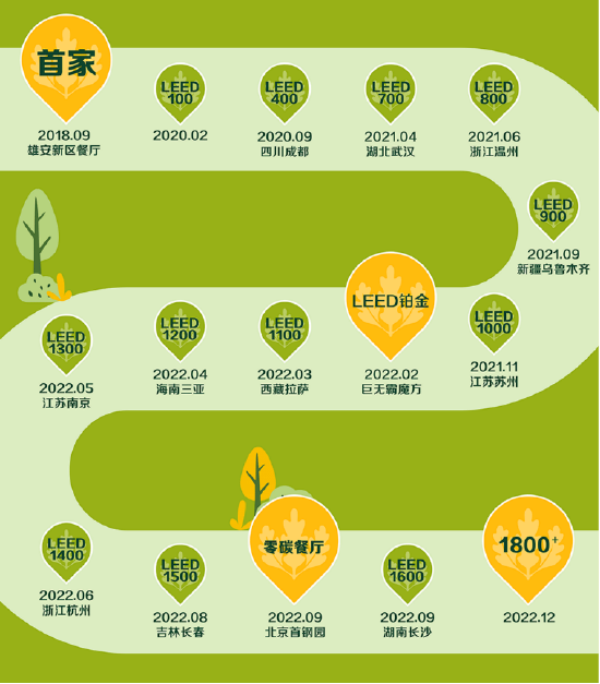 麦当劳中国绿色餐厅发展里程碑