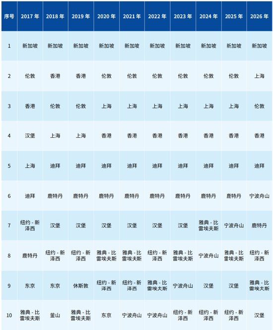 2017-2026年新华·波罗的海国际航运中心发展指数综合表现