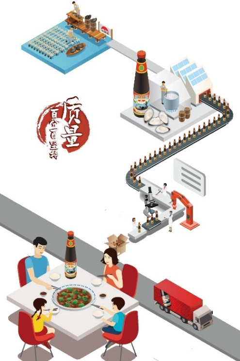 李锦记对质量百分百坚持