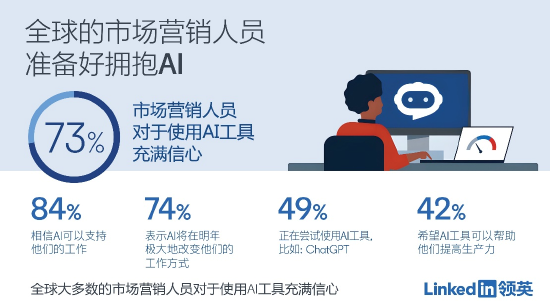 领英最新调研报告：全球大多数的市场营销人员对于使用AI工具充满信心